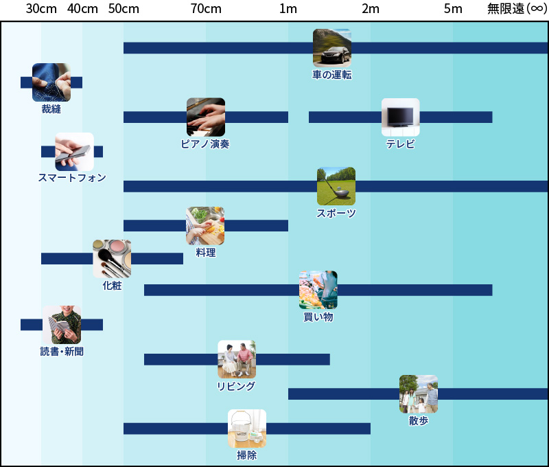 眼内レンズのピント選び